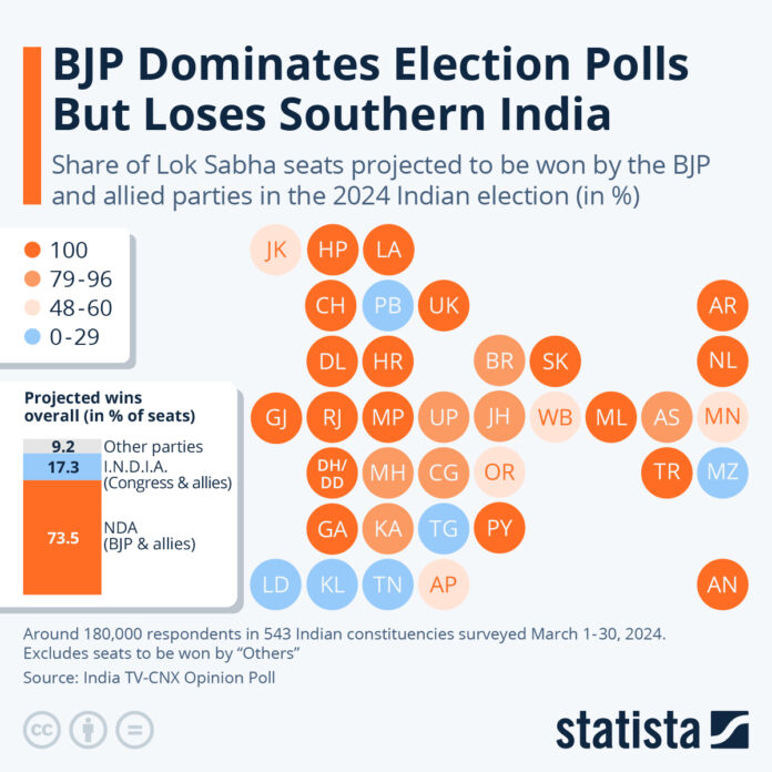 bjp-dominates-election-polls-but-loses-southern-india