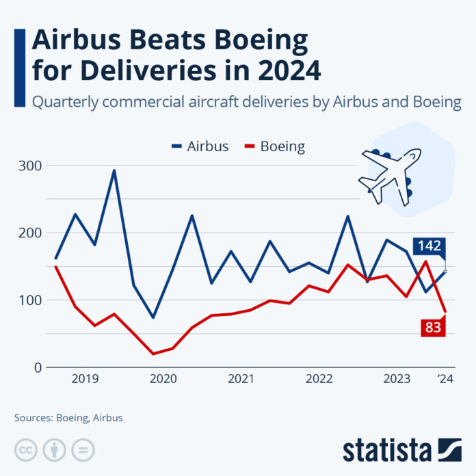 airbus-beats-boeing-for-deliveries-in-2024