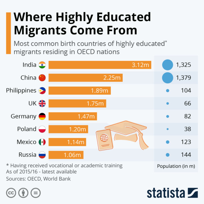 where-highly-educated-migrants-come-from