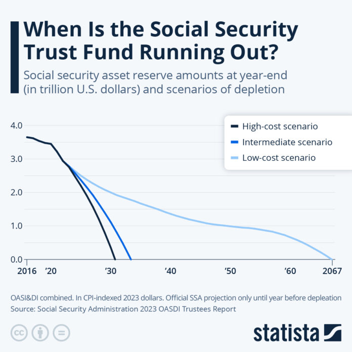 when-is-the-social-security-trust-fund-running-out?