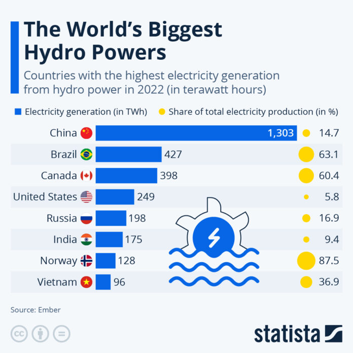 china-is-by-far-the-world’s-largest-'hydro-power’