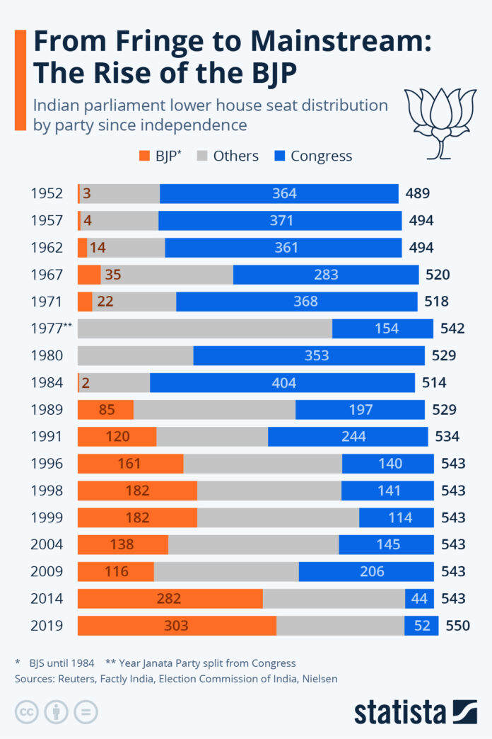 from-fringe-to-mainstream:-the-rise-of-the-bjp-in-india