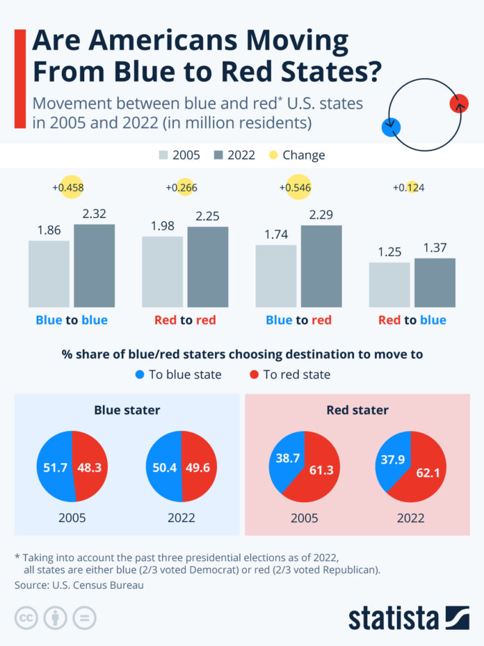 are-americans-moving-from-blue-to-red-states?