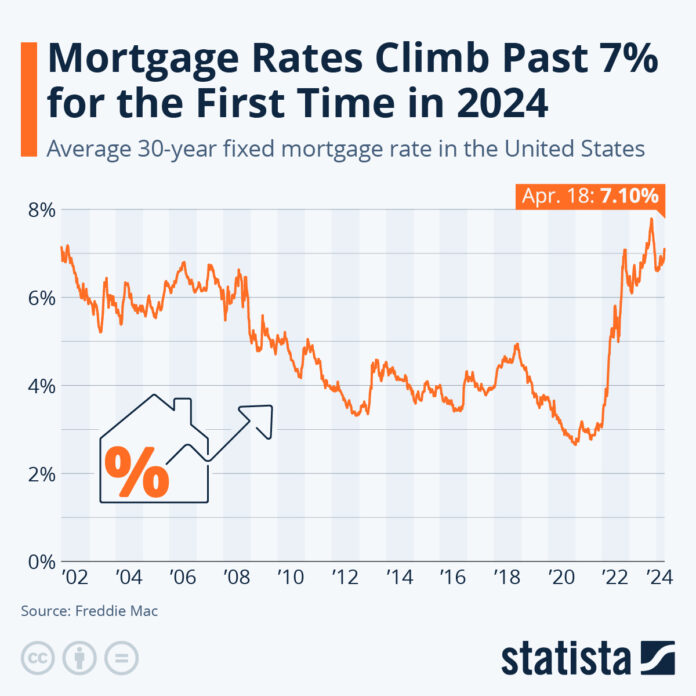 homebuyer-payment-hits-record-high-as-mortgage-rates-climb-back-above-7%-for-the-first-time-in-2024