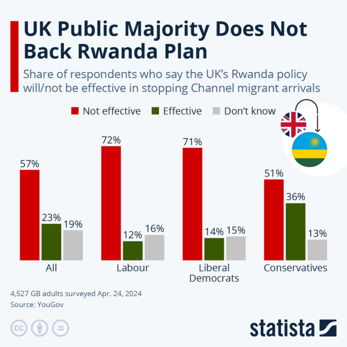 majority-of-british-public-does-not-back-'rwanda-plan’