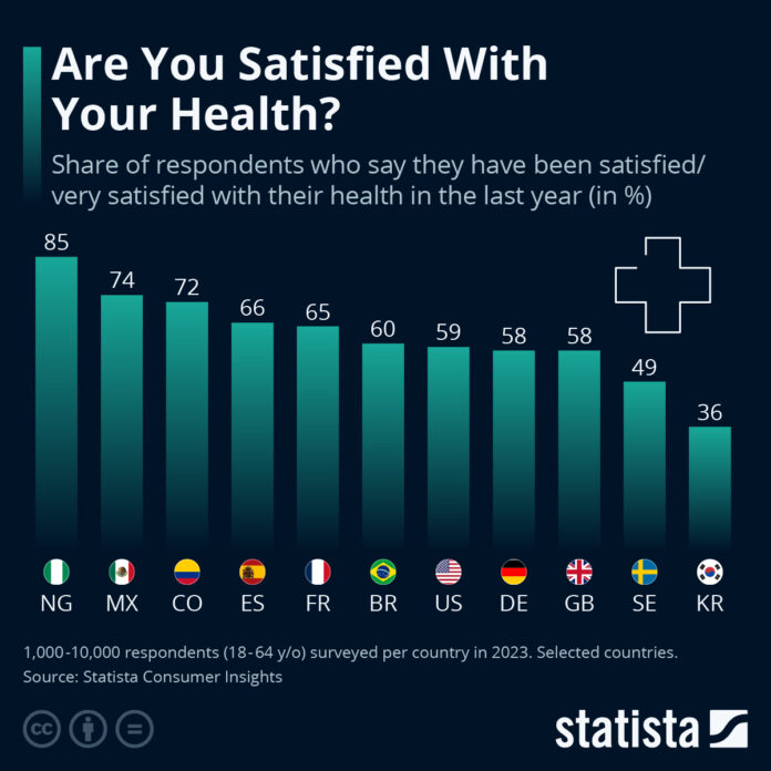 only-59%-of-americans-are-'satisified’-with-their-health