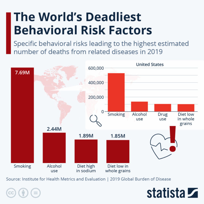 these-are-the-world’s-deadliest-behavioral-risk-factors