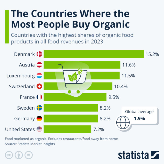 the-countries-where-the-most-people-buy-organic