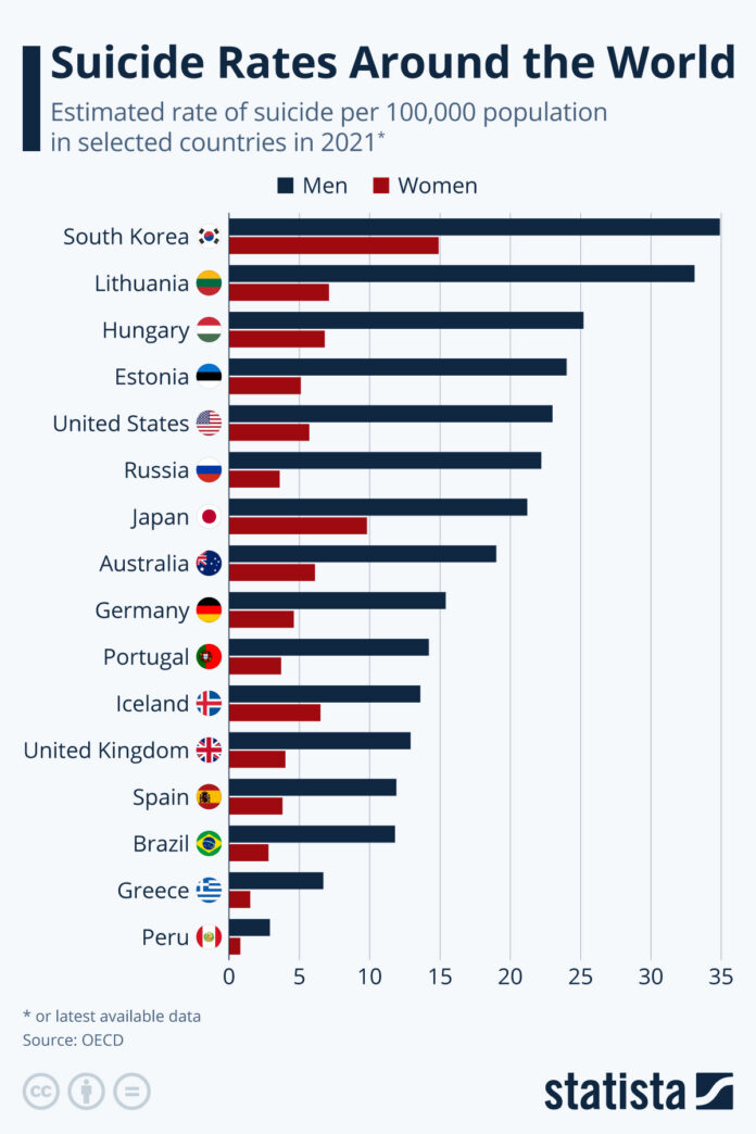 south-koreans-&-lithuanians-have-the-highest-rate-of-suicide-in-the-world