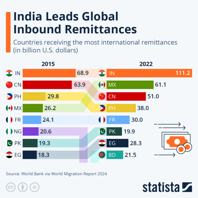 india-leads-global-inbound-remittances