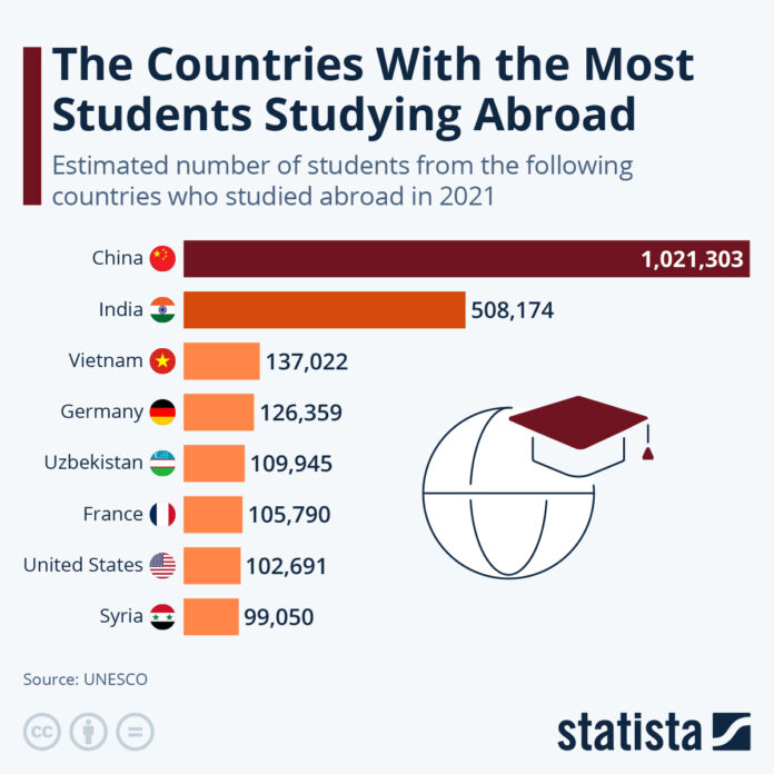 these-are-the-countries-with-the-most-students-studying-abroad