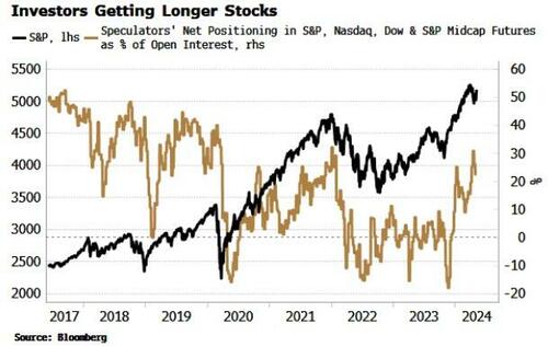 Stocks And Bonds emergence  Together As Inflation Fears Take Backseat