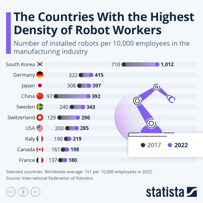 south-korea-still-dominates-the-world-with-the-highest-density-of-robot-workers