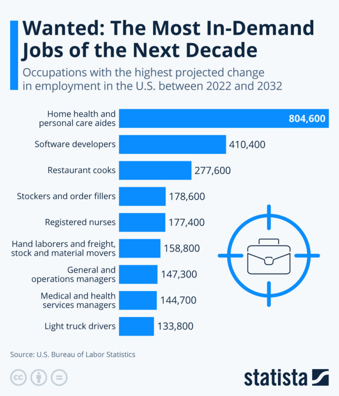 wanted:-the-most-in-demand-jobs-of-the-next-decade