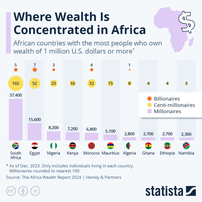 where-wealth-is-concentrated-in-africa