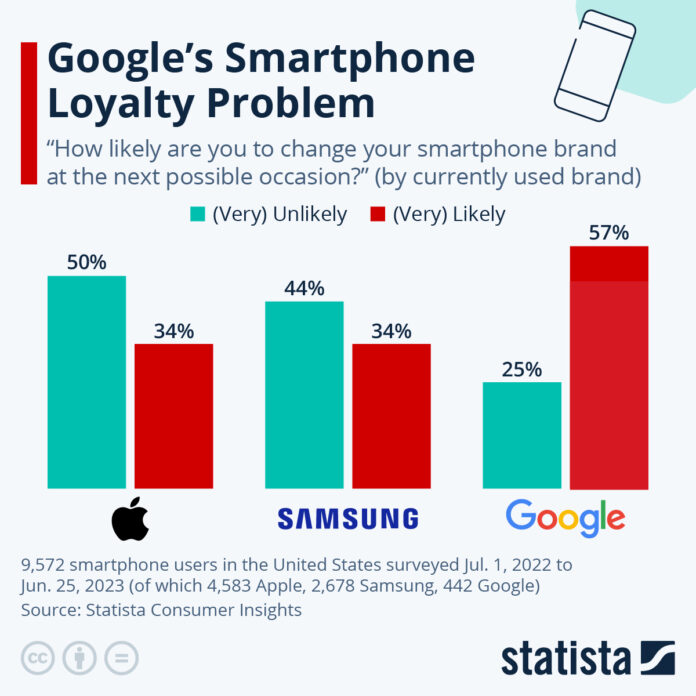 google’s-smartphone-loyalty-problem