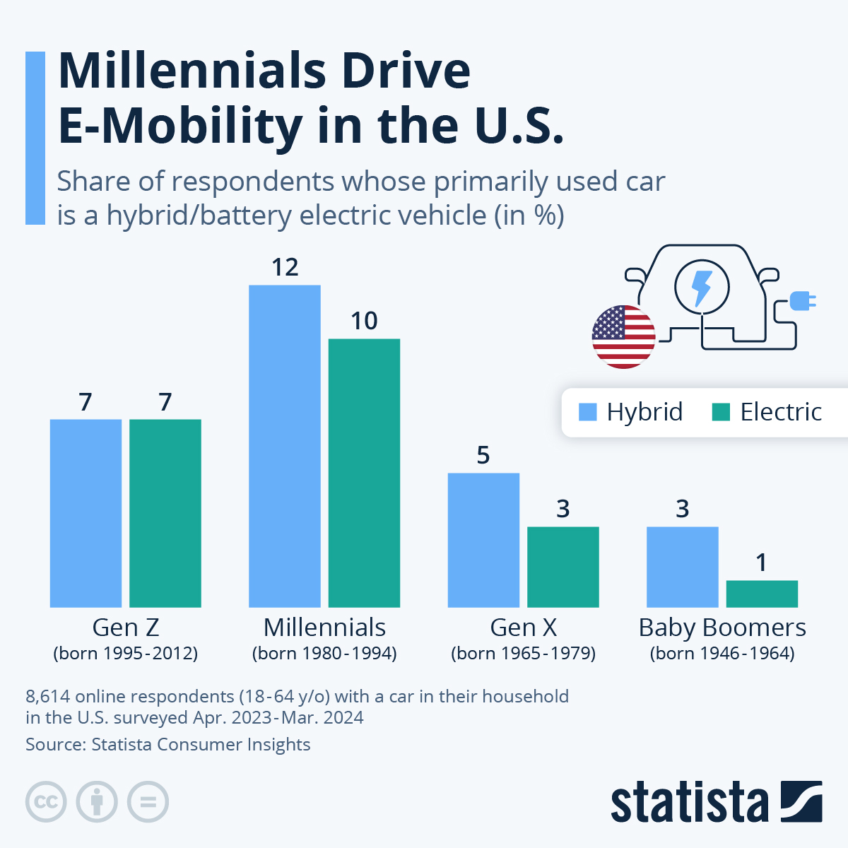 millennials-drive-e-mobility-in-the-us