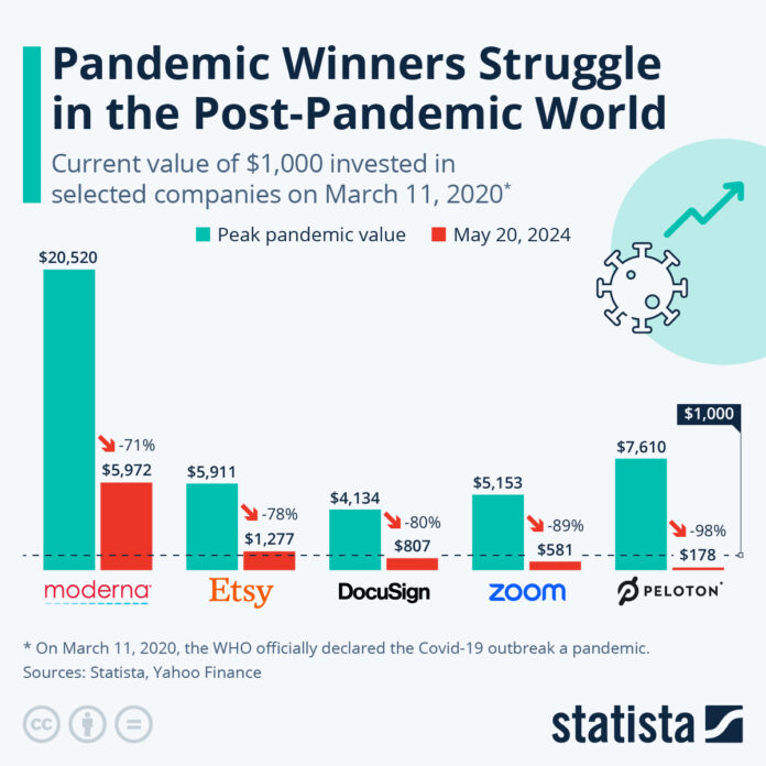 pandemic-winners-struggle-in-the-post-pandemic-world