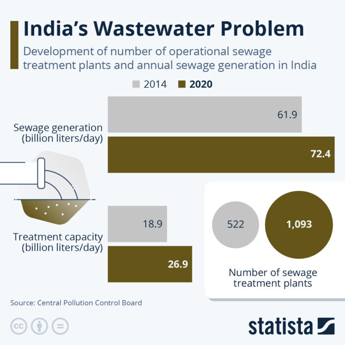 how-much-of-india’s-wastewater-is-left-untreated?