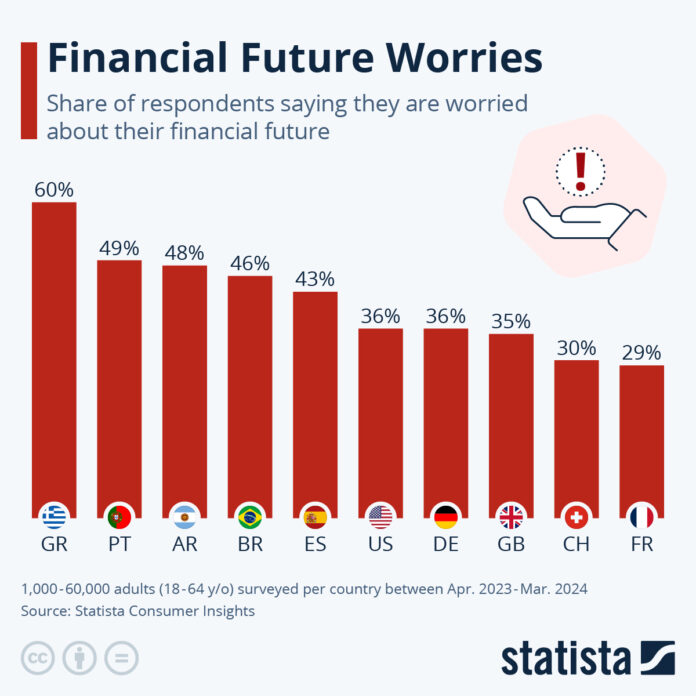 the-greeks-are-biggest-worriers-about-their-financial-future