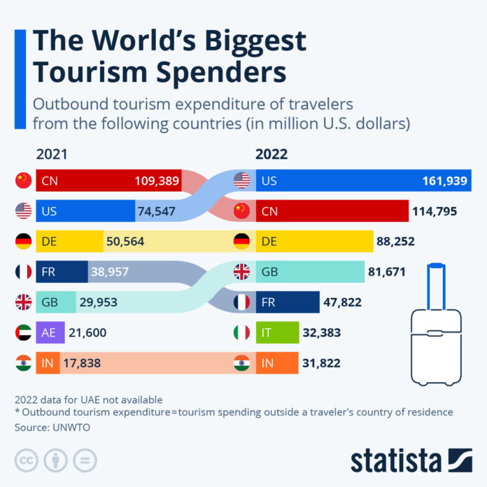 americans-are-by-far-the-world’s-biggest-tourism-spenders