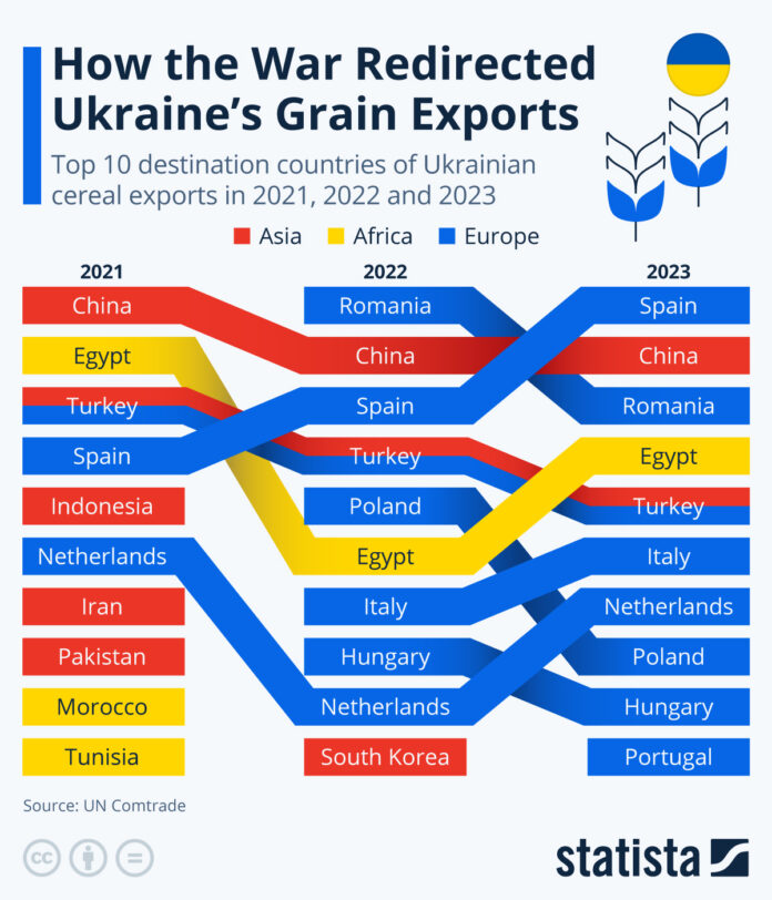 how-the-war-redirected-ukraine’s-grain-exports