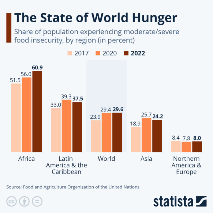 the-state-of-world-hunger