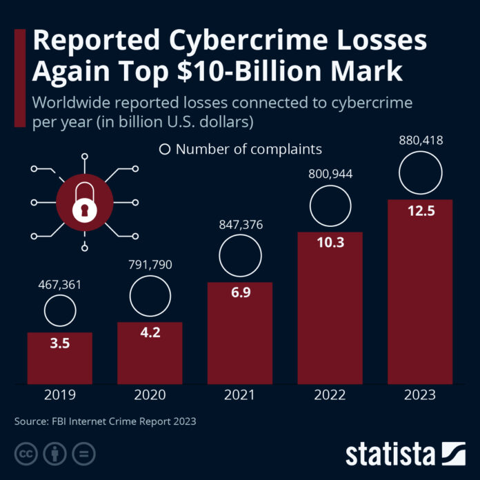 how-much-money-is-lost-to-cybercrime?