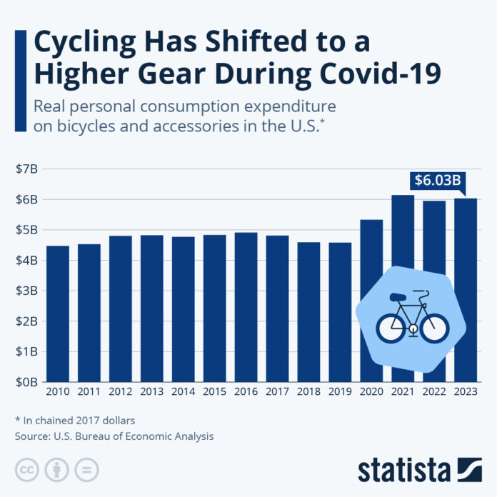 cycling-has-shifted-to-a-higher-gear-since-covid