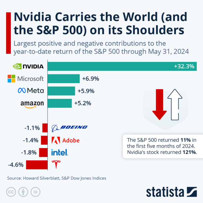 nvidia-carries-the-world-(&-the-s&p-500)-on-its-shoulders