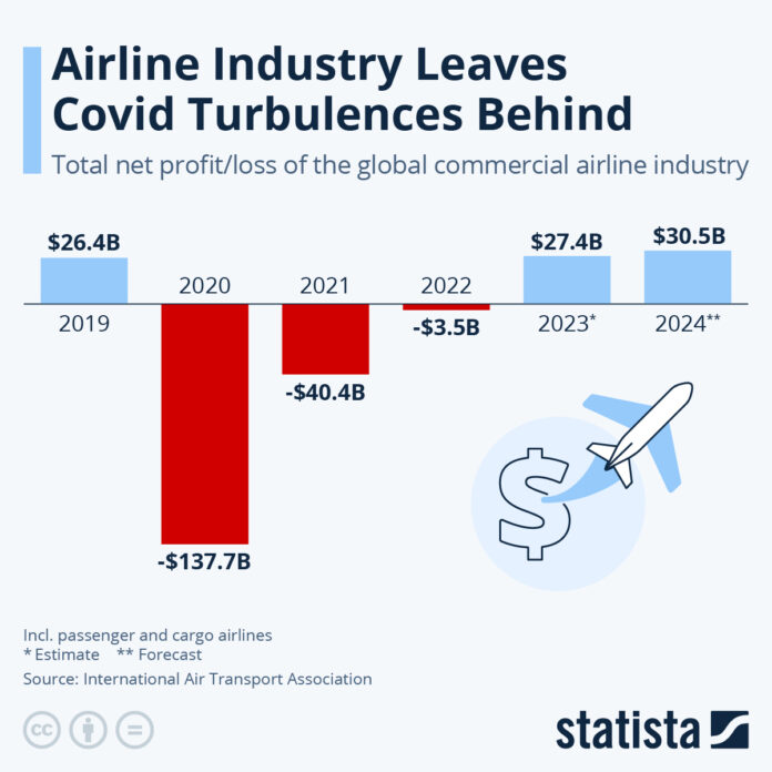airline-industry-leaves-covid-turbulence-behind
