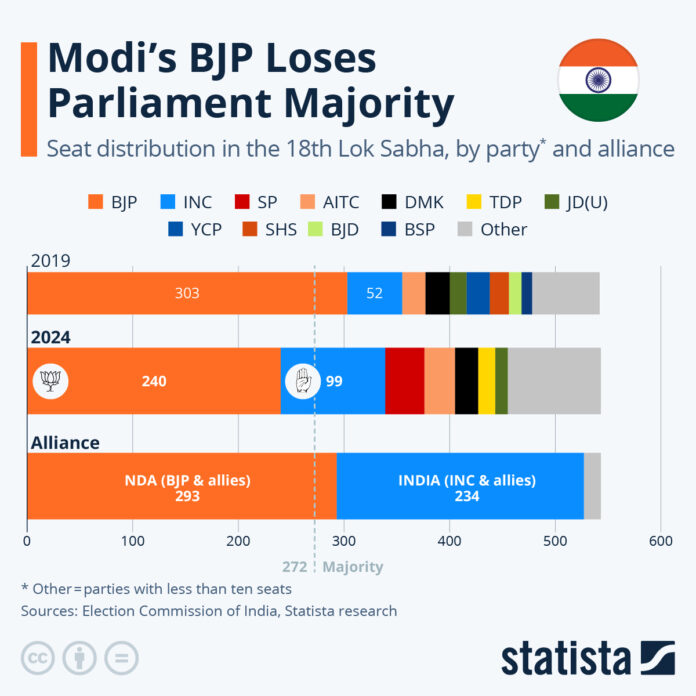 modi’s-bjp-loses-parliament-majority