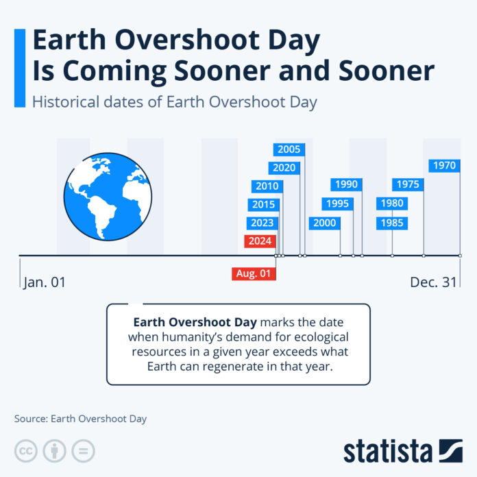 earth-overshoot-day-is-coming-sooner-and-sooner