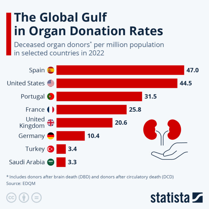 the-global-gulf-in-organ-donation-rates