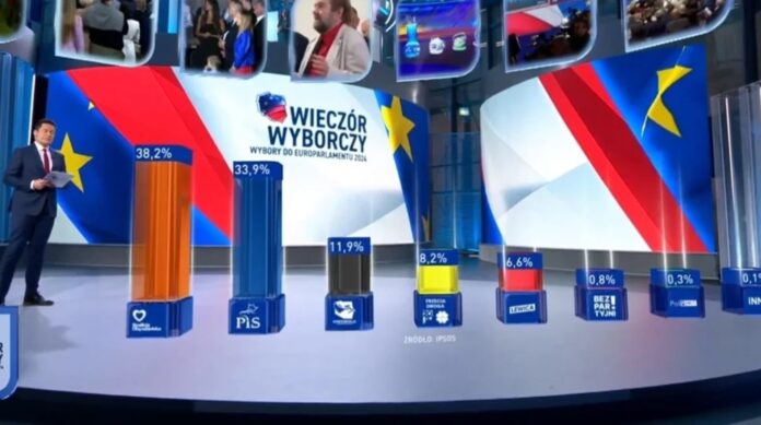 exit-poll:-„koalicja-obywatelska”-wygrala-wybory-do-parlamentu-europejskiego-w-polsce