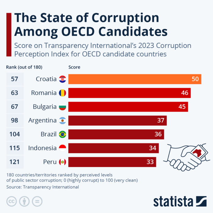 the-state-of-corruption-among-oecd-candidates