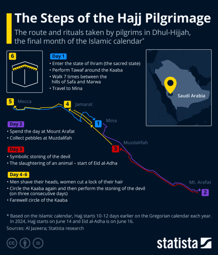 visualizing-the-steps-of-the-hajj-pilgrimage