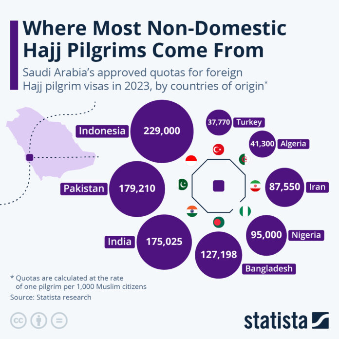 where-most-non-domestic-hajj-pilgrims-come-from