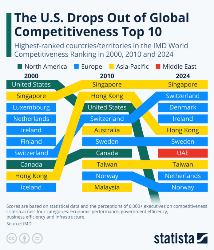 the-us-drops-out-of-global-competitiveness-top-10-for-first-time-ever