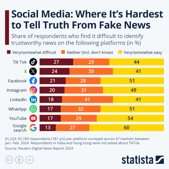 social-media:-where-it’s-hardest-to-tell-truth-from-fake-news