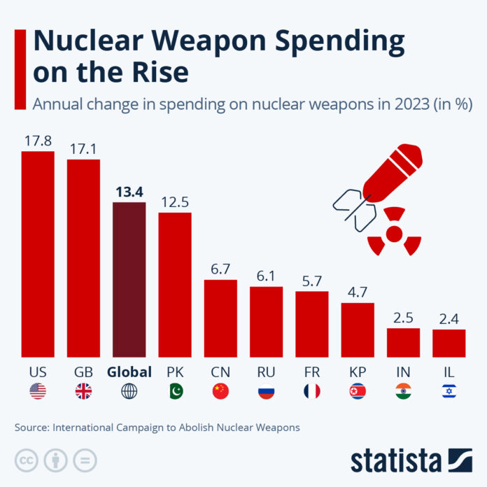 nuclear-weapon-spending-on-the-rise