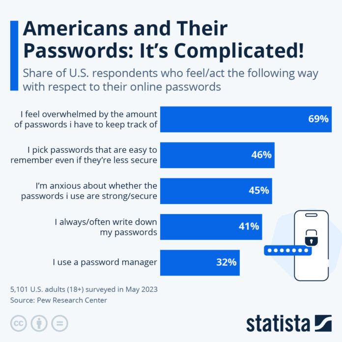 americans-and-their-passwords:-it’s-complicated!