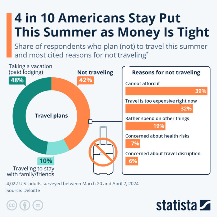 4-in-10-americans-will-stay-put-this-summer-as-money-is-tight