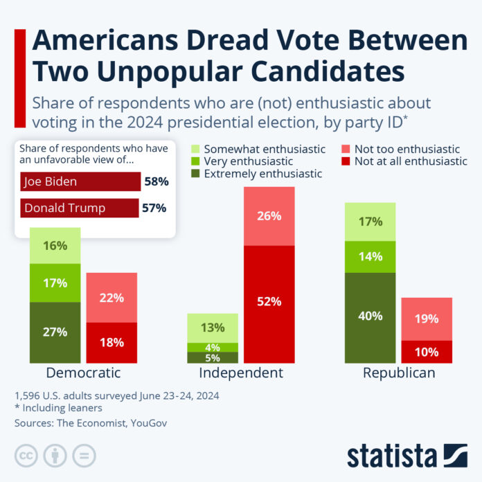 americans-dread-vote-between-two-unpopular-candidates