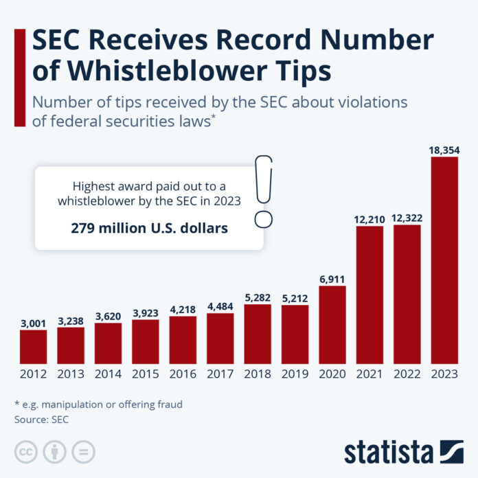 sec-receives-record-number-of-whistleblower-tips