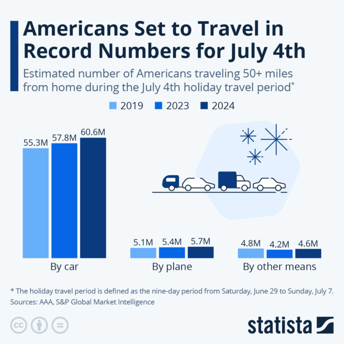 americans-set-to-travel-in-record-numbers-for-july-4th