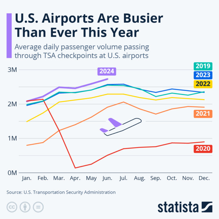 us-airports-are-busier-than-ever-this-year