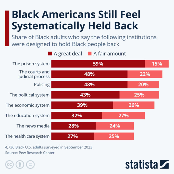 black-americans-still-feel-systematically-held-back