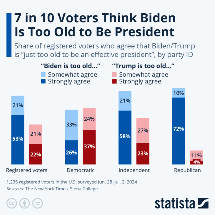 7-in-10-voters-think-biden-is-too-old-to-be-president