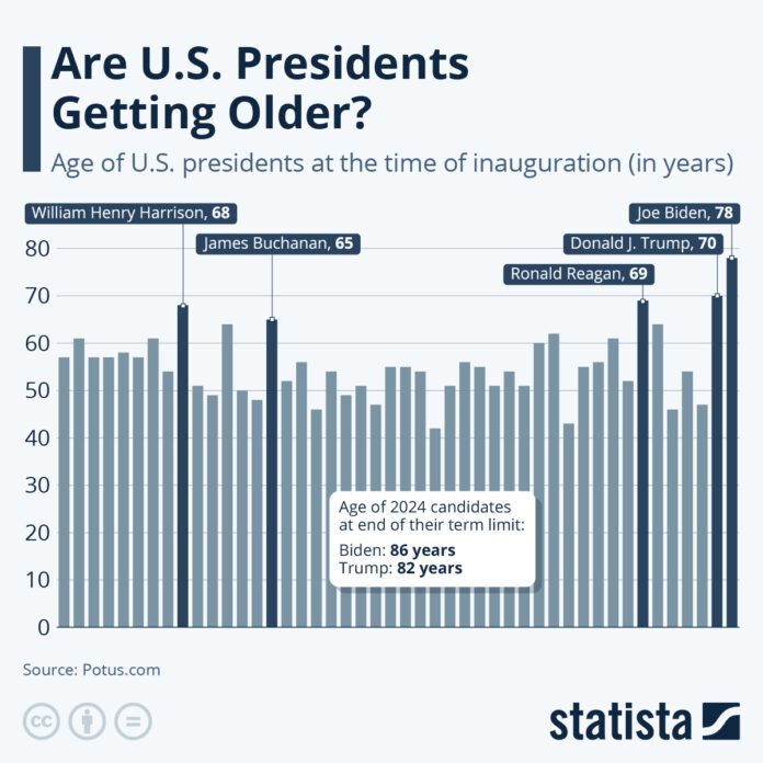 are-us-presidents-getting-older?